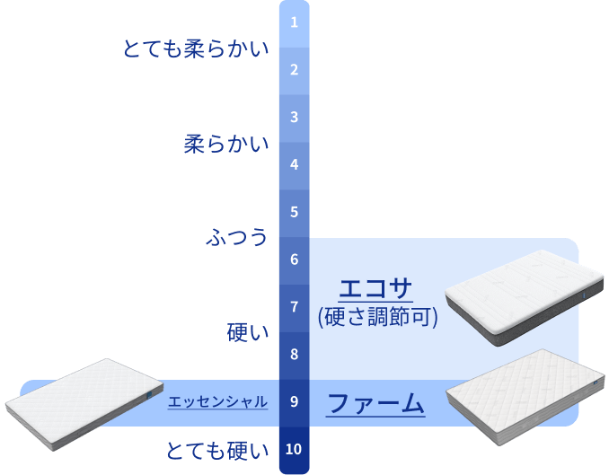 ファーム・マットレス Ecosa（エコサ）